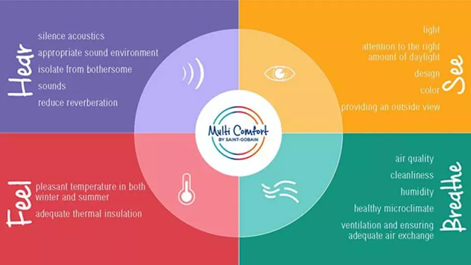 Multi-comfort